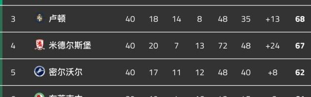 提前7轮重返英超！英冠菜鸟孔帕尼交出满分答卷