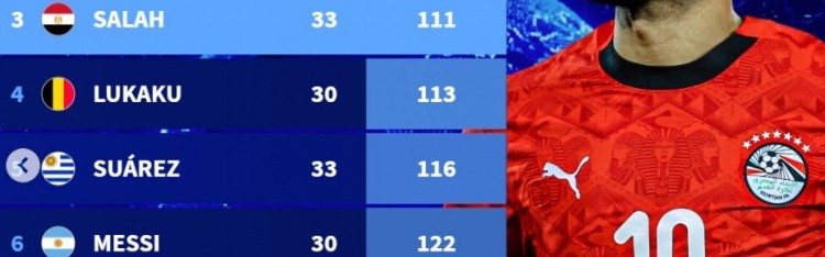九游娱乐官网入口-国家队最快直接参与100球榜：萨拉赫第3，梅西第6、C罗第9