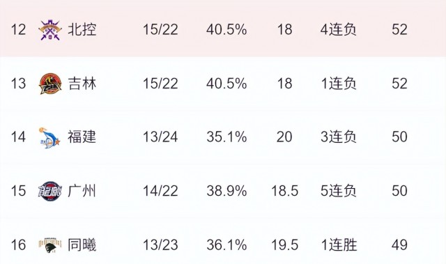 九游娱乐官网入口-CBA季后赛最后一席白热化！三雄迷失六队抢位，老牌劲旅虎视眈眈