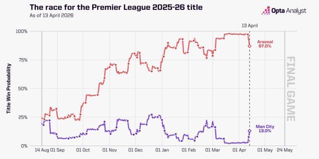 1776151981003064091.jpg opta-supercomputer-title-race-arsenal-v-city-april-1536x768.jpg